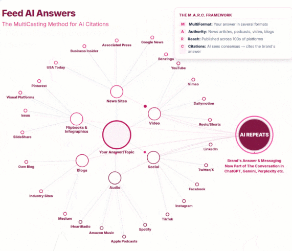 Feed AI Answers - Multicasting distribution